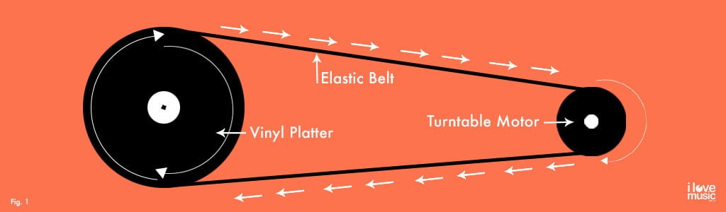 Types of Turntables | Beginners Guide to Record Players