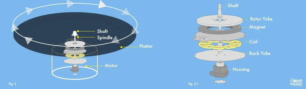 Direct Drive turntable mechanics