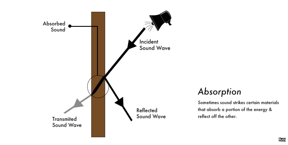 ABSORPTION OF SOUND
