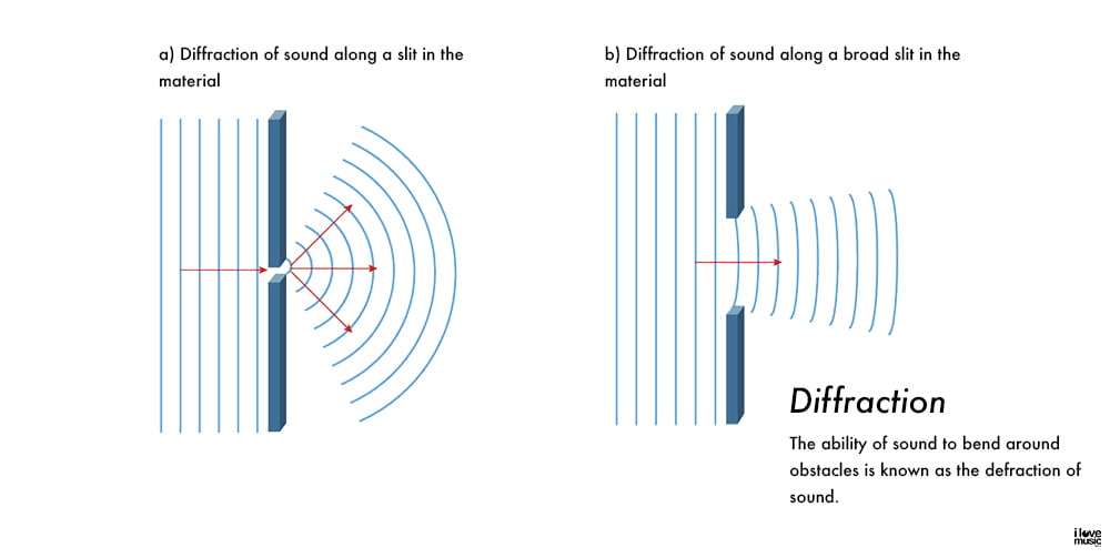 sound waves diffraction corners radius wavelength equation