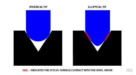 Stylus Surface Contact with the vinyl groove