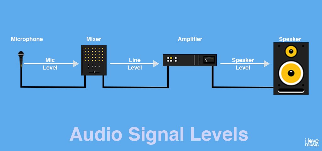 Complete guide to Audio Cables in the Studio 7 Audio Signal Levels flow in Audio Cables