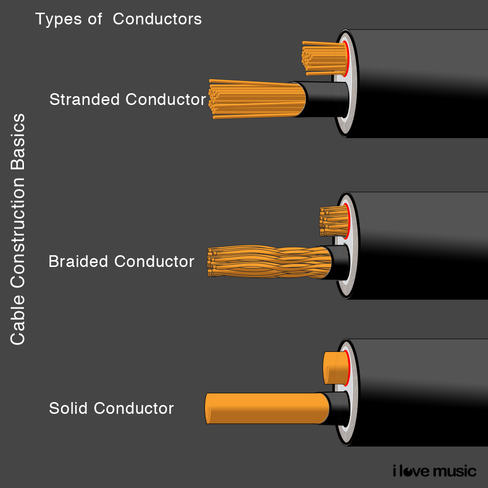 Complete guide to Audio Cables in the Studio 2 types of conductors