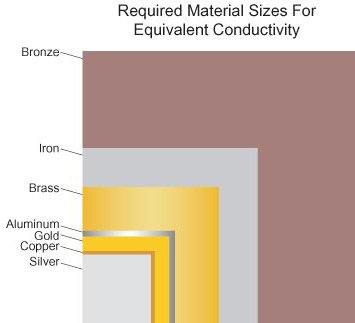 Complete guide to Audio Cables in the Studio 1 Electrical Conductivity of Materials