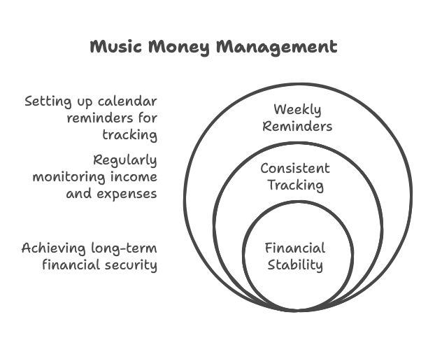 Music Money: Now Track Your Income Like A Pro 6 Music Money Management