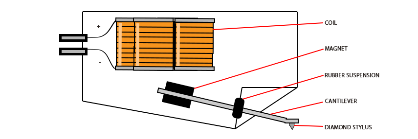 turntable needle cartridge
