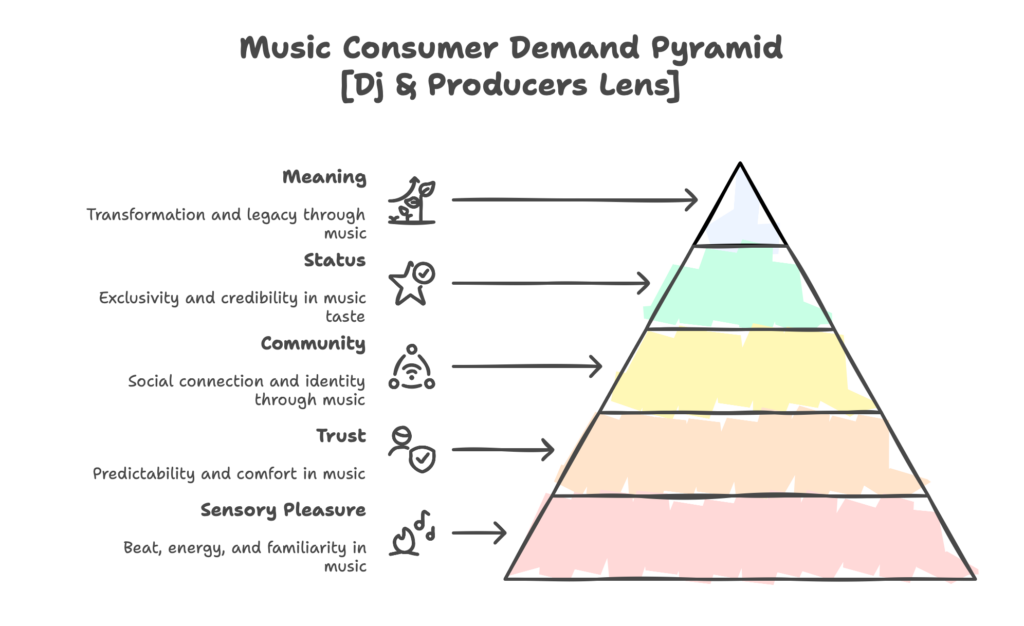 Maslow Pyramid for Music Consumers