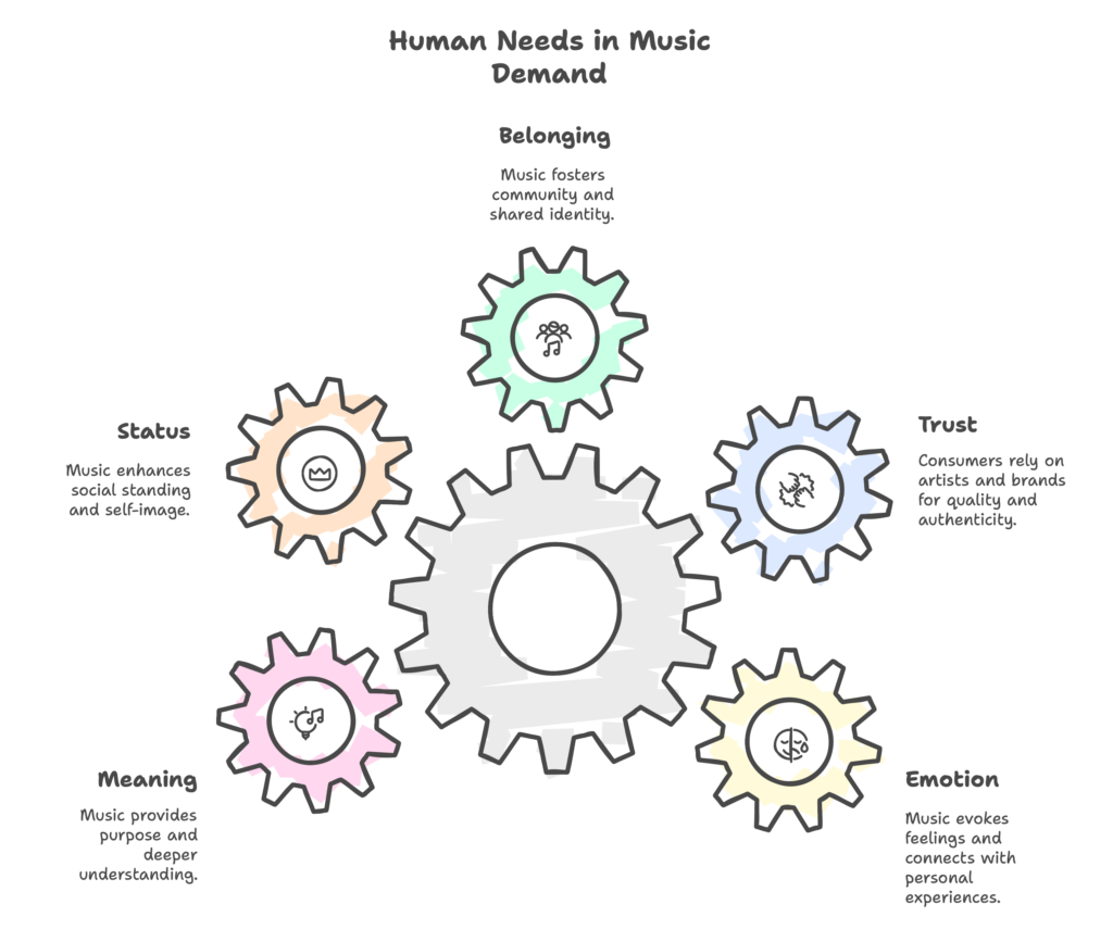 Music Consumer needs in Music Demand