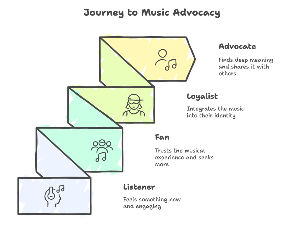 Music Consumers Journey